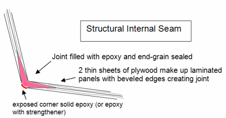 Structural Internal Seam (SIS)