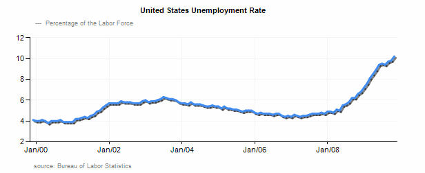 US Unemployment (data: Bureau of Labor Statistics)